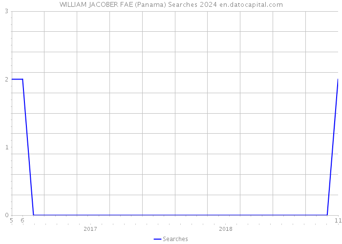 WILLIAM JACOBER FAE (Panama) Searches 2024 