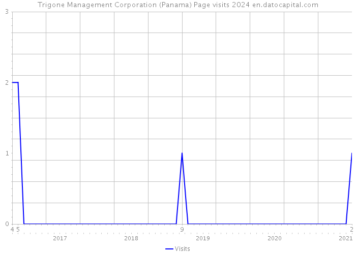 Trigone Management Corporation (Panama) Page visits 2024 