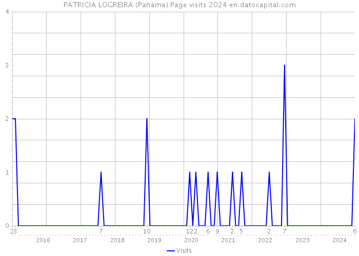 PATRICIA LOGREIRA (Panama) Page visits 2024 
