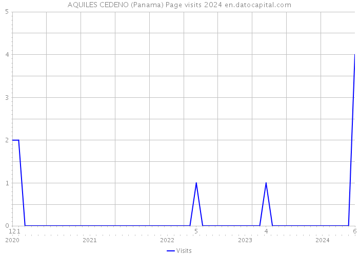 AQUILES CEDENO (Panama) Page visits 2024 