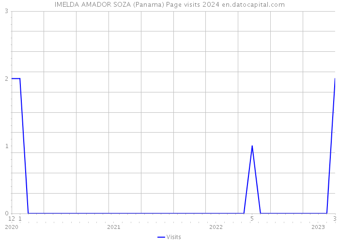 IMELDA AMADOR SOZA (Panama) Page visits 2024 