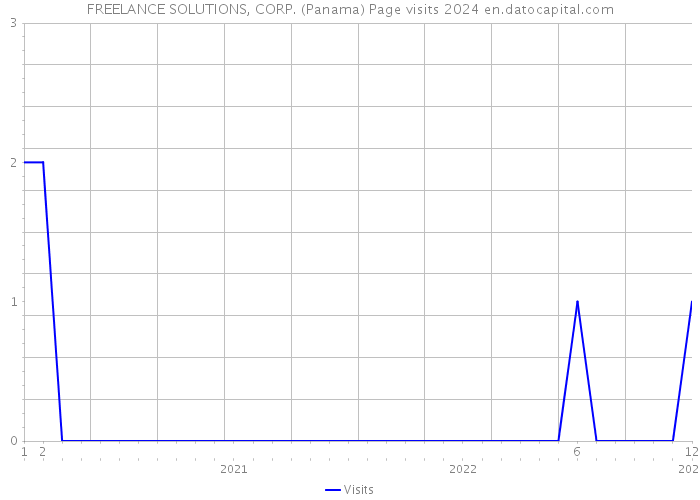 FREELANCE SOLUTIONS, CORP. (Panama) Page visits 2024 