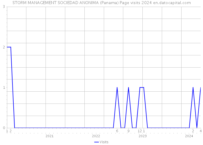 STORM MANAGEMENT SOCIEDAD ANONIMA (Panama) Page visits 2024 