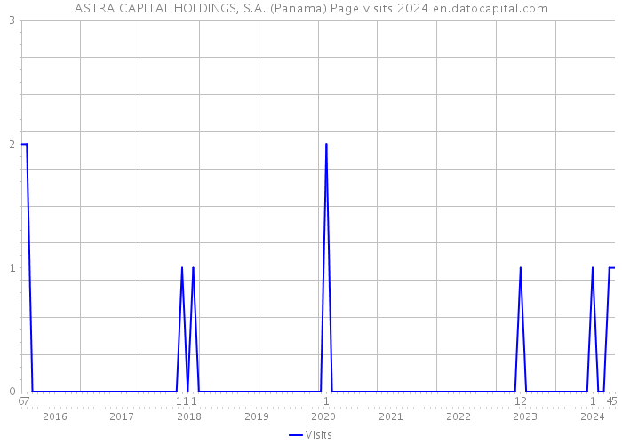 ASTRA CAPITAL HOLDINGS, S.A. (Panama) Page visits 2024 