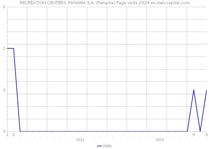 RECREATION CENTERS, PANAMA S.A. (Panama) Page visits 2024 