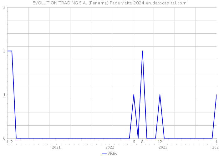 EVOLUTION TRADING S.A. (Panama) Page visits 2024 