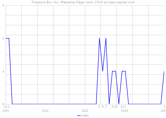 Treasure Box Inc. (Panama) Page visits 2024 