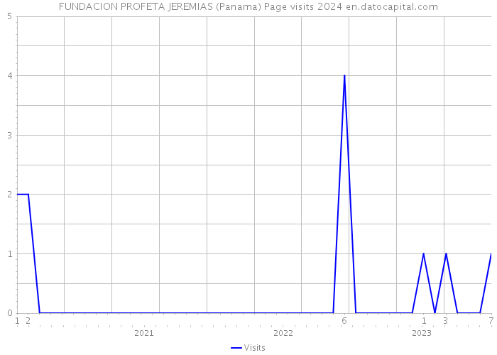 FUNDACION PROFETA JEREMIAS (Panama) Page visits 2024 