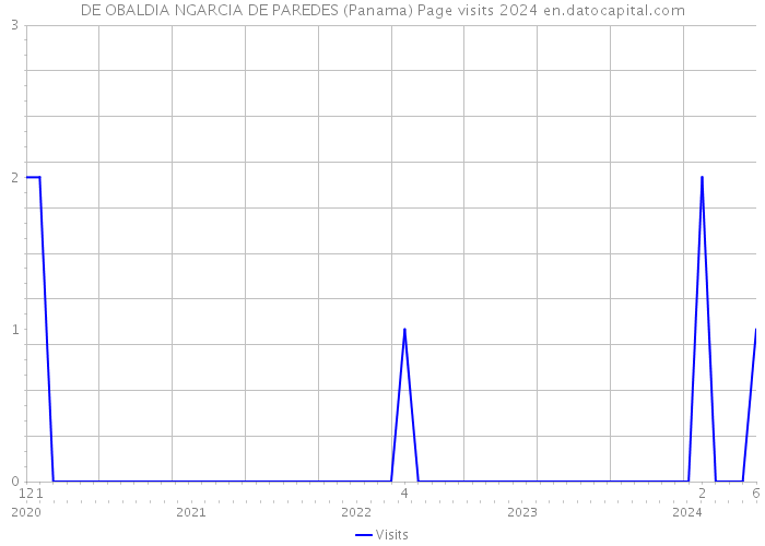 DE OBALDIA NGARCIA DE PAREDES (Panama) Page visits 2024 
