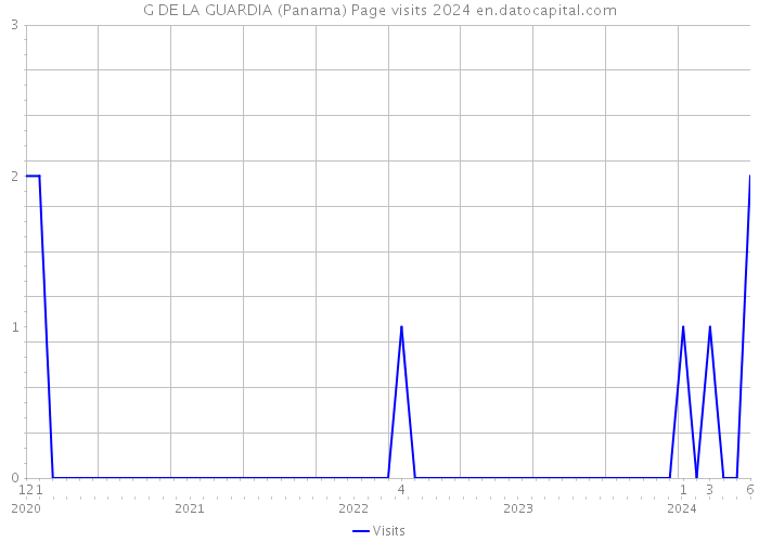 G DE LA GUARDIA (Panama) Page visits 2024 