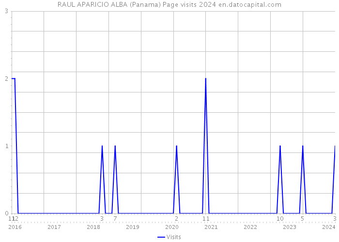 RAUL APARICIO ALBA (Panama) Page visits 2024 