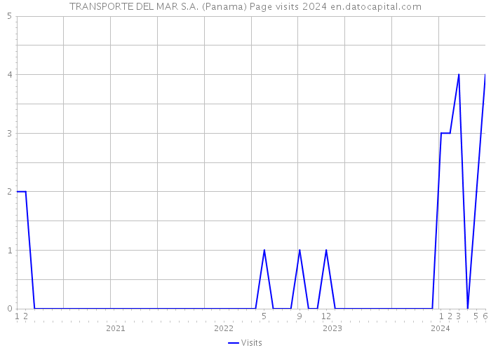 TRANSPORTE DEL MAR S.A. (Panama) Page visits 2024 