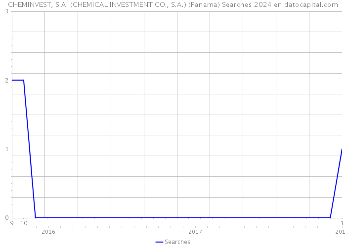 CHEMINVEST, S.A. (CHEMICAL INVESTMENT CO., S.A.) (Panama) Searches 2024 