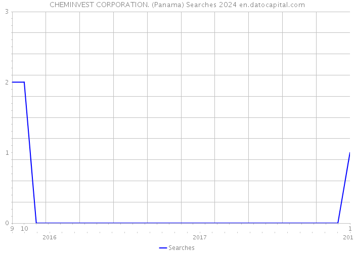 CHEMINVEST CORPORATION. (Panama) Searches 2024 
