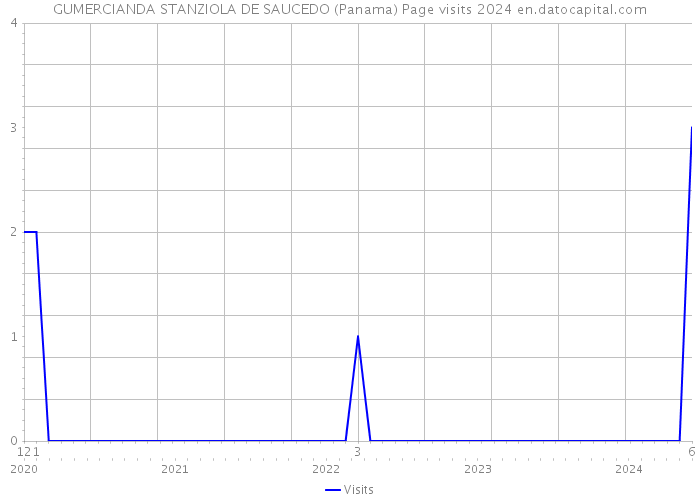 GUMERCIANDA STANZIOLA DE SAUCEDO (Panama) Page visits 2024 