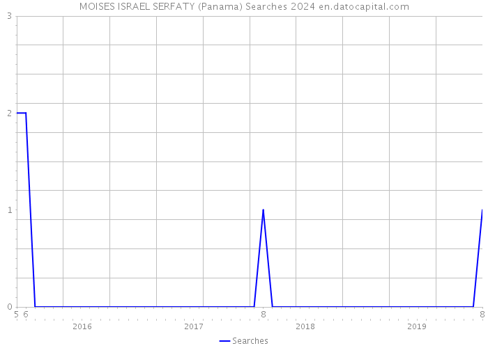 MOISES ISRAEL SERFATY (Panama) Searches 2024 