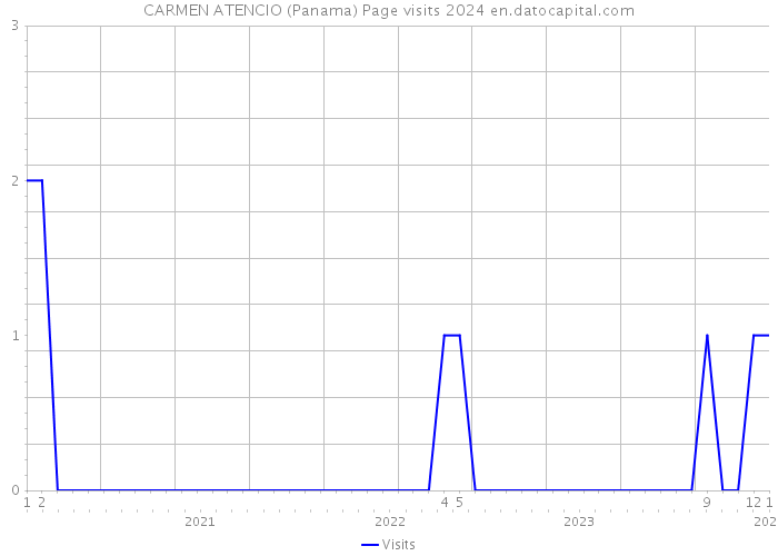 CARMEN ATENCIO (Panama) Page visits 2024 