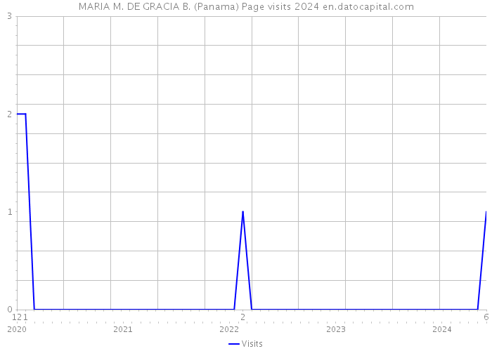 MARIA M. DE GRACIA B. (Panama) Page visits 2024 