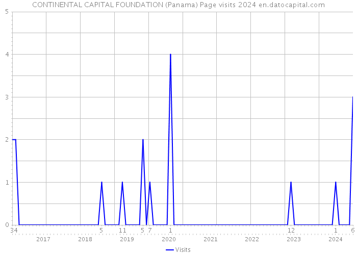 CONTINENTAL CAPITAL FOUNDATION (Panama) Page visits 2024 