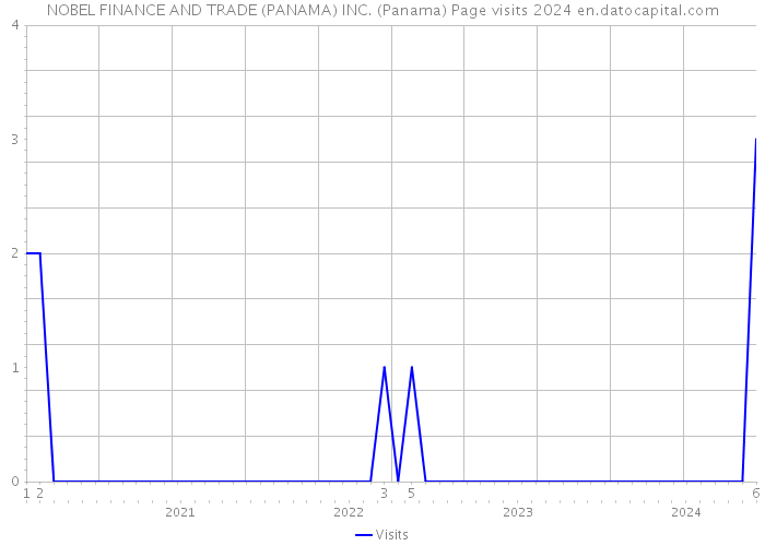 NOBEL FINANCE AND TRADE (PANAMA) INC. (Panama) Page visits 2024 