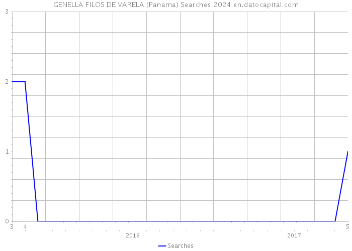 GENELLA FILOS DE VARELA (Panama) Searches 2024 