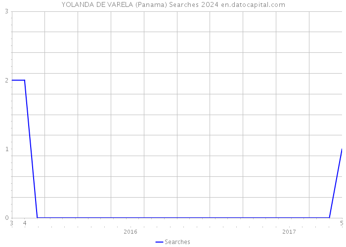YOLANDA DE VARELA (Panama) Searches 2024 