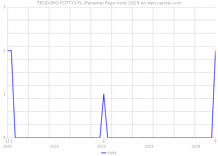 TEODORO FOTTYS FL (Panama) Page visits 2024 