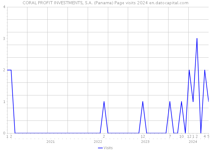 CORAL PROFIT INVESTMENTS, S.A. (Panama) Page visits 2024 
