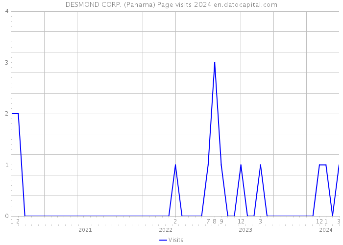 DESMOND CORP. (Panama) Page visits 2024 