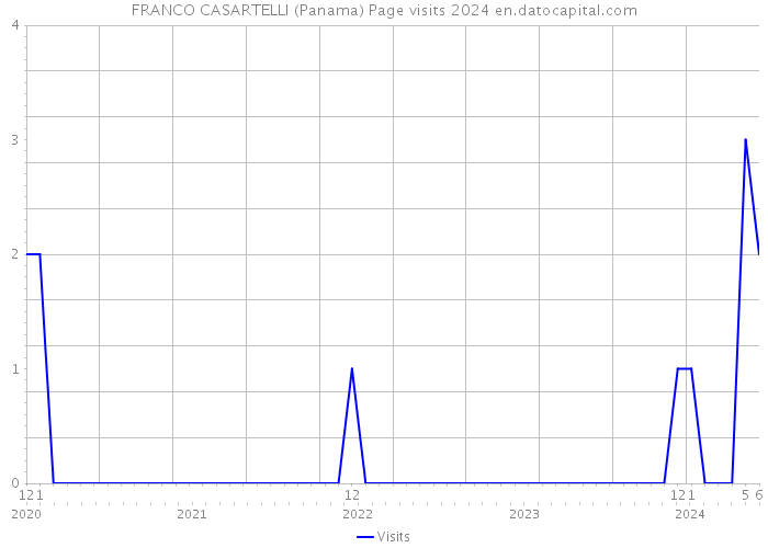 FRANCO CASARTELLI (Panama) Page visits 2024 