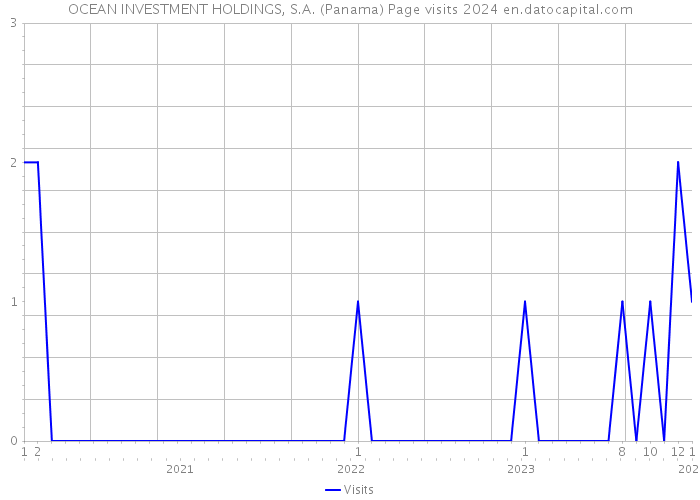 OCEAN INVESTMENT HOLDINGS, S.A. (Panama) Page visits 2024 
