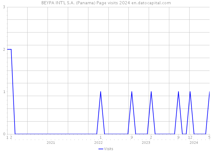 BEYPA INT'L S.A. (Panama) Page visits 2024 
