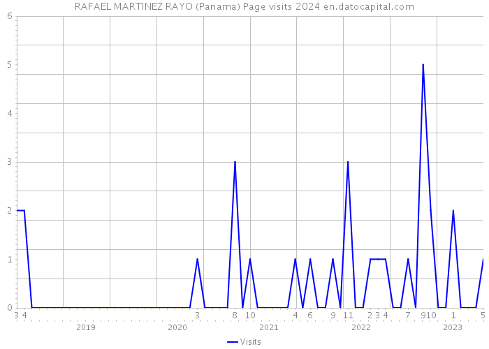 RAFAEL MARTINEZ RAYO (Panama) Page visits 2024 