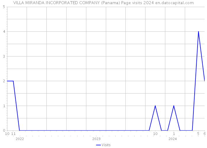 VILLA MIRANDA INCORPORATED COMPANY (Panama) Page visits 2024 