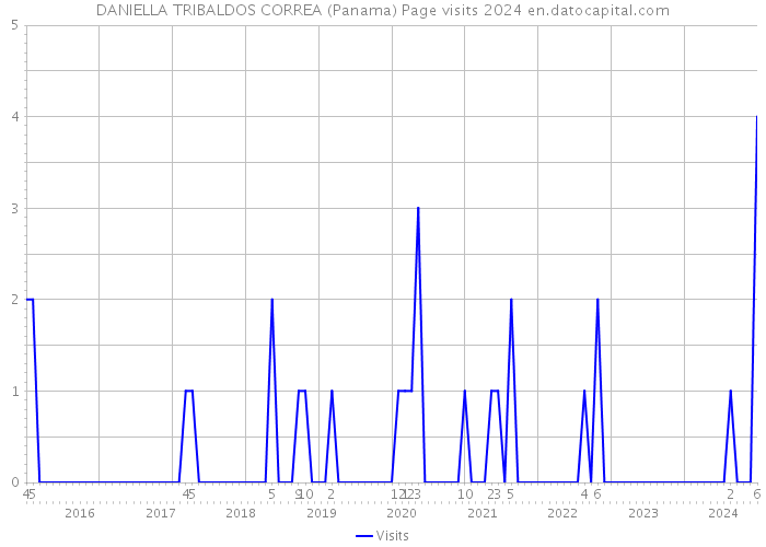 DANIELLA TRIBALDOS CORREA (Panama) Page visits 2024 