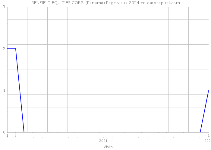 RENFIELD EQUITIES CORP. (Panama) Page visits 2024 