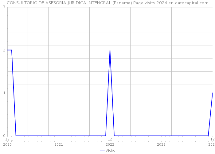 CONSULTORIO DE ASESORIA JURIDICA INTENGRAL (Panama) Page visits 2024 