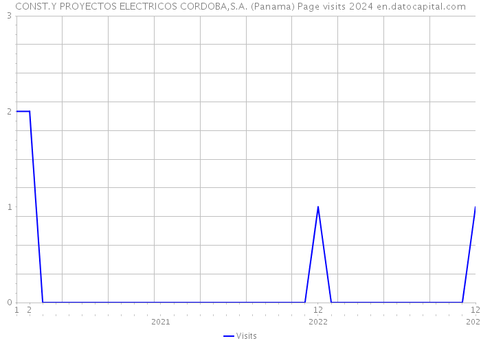 CONST.Y PROYECTOS ELECTRICOS CORDOBA,S.A. (Panama) Page visits 2024 