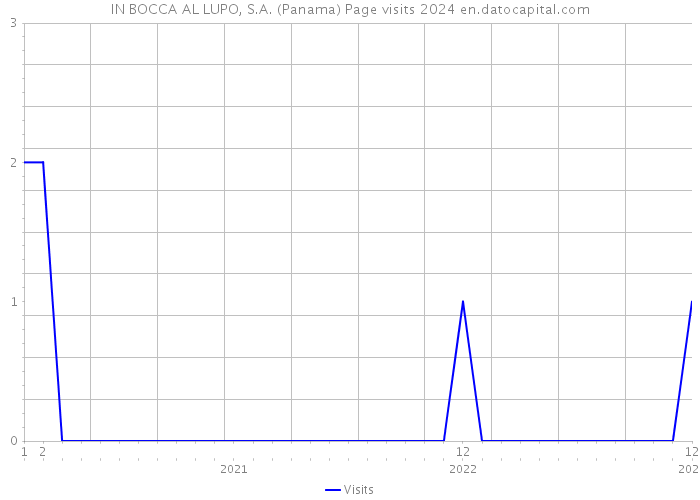 IN BOCCA AL LUPO, S.A. (Panama) Page visits 2024 
