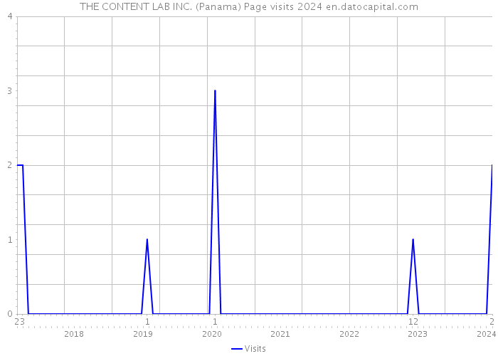 THE CONTENT LAB INC. (Panama) Page visits 2024 