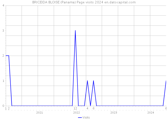 BRICEIDA BLOISE (Panama) Page visits 2024 
