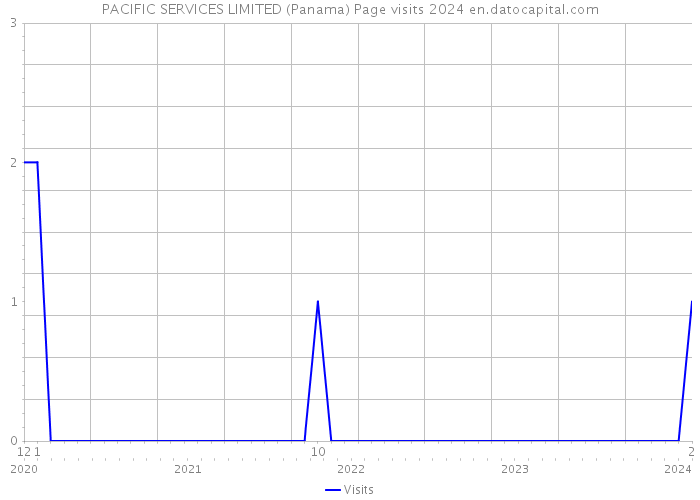 PACIFIC SERVICES LIMITED (Panama) Page visits 2024 
