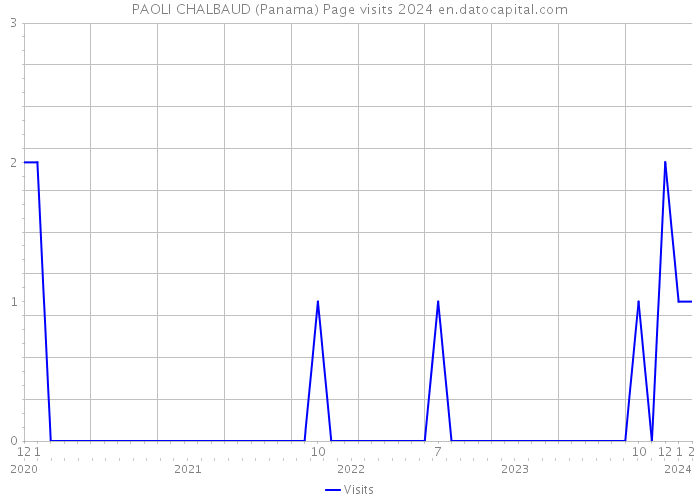 PAOLI CHALBAUD (Panama) Page visits 2024 