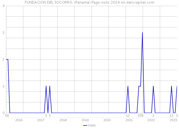FUNDACION DEL SOCORRO. (Panama) Page visits 2024 