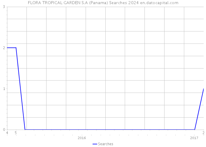FLORA TROPICAL GARDEN S.A (Panama) Searches 2024 