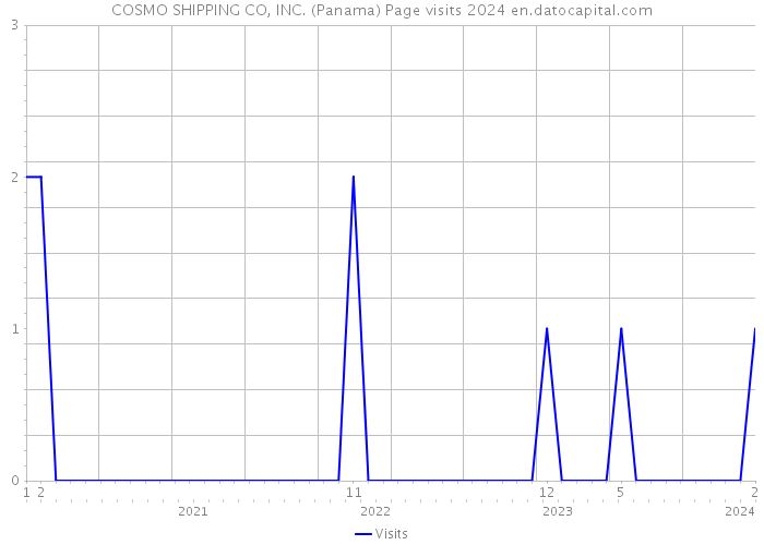 COSMO SHIPPING CO, INC. (Panama) Page visits 2024 