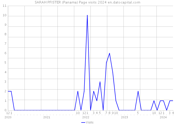 SARAH PFISTER (Panama) Page visits 2024 