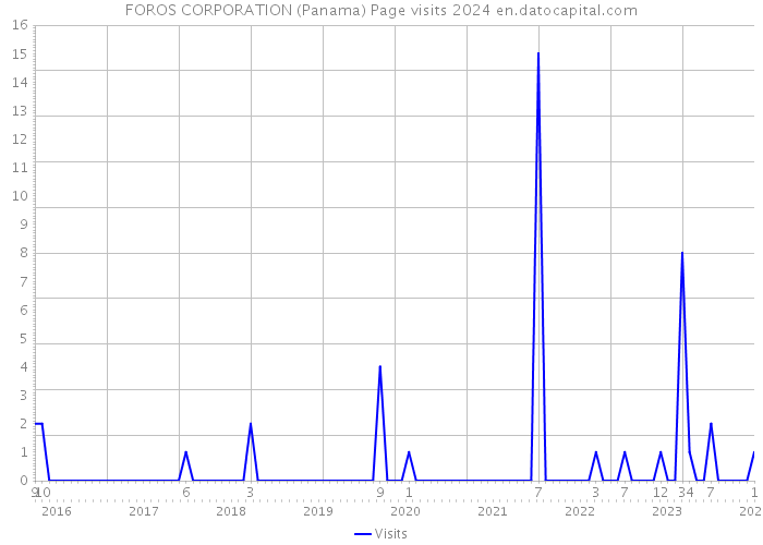 FOROS CORPORATION (Panama) Page visits 2024 