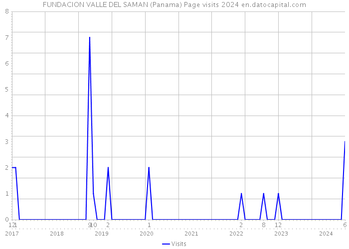 FUNDACION VALLE DEL SAMAN (Panama) Page visits 2024 