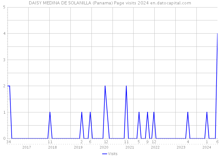 DAISY MEDINA DE SOLANILLA (Panama) Page visits 2024 